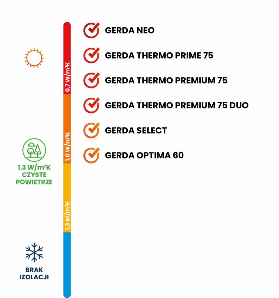 Porównanie modeli drzwi zewnętrznych Gerda w kontekście Ud